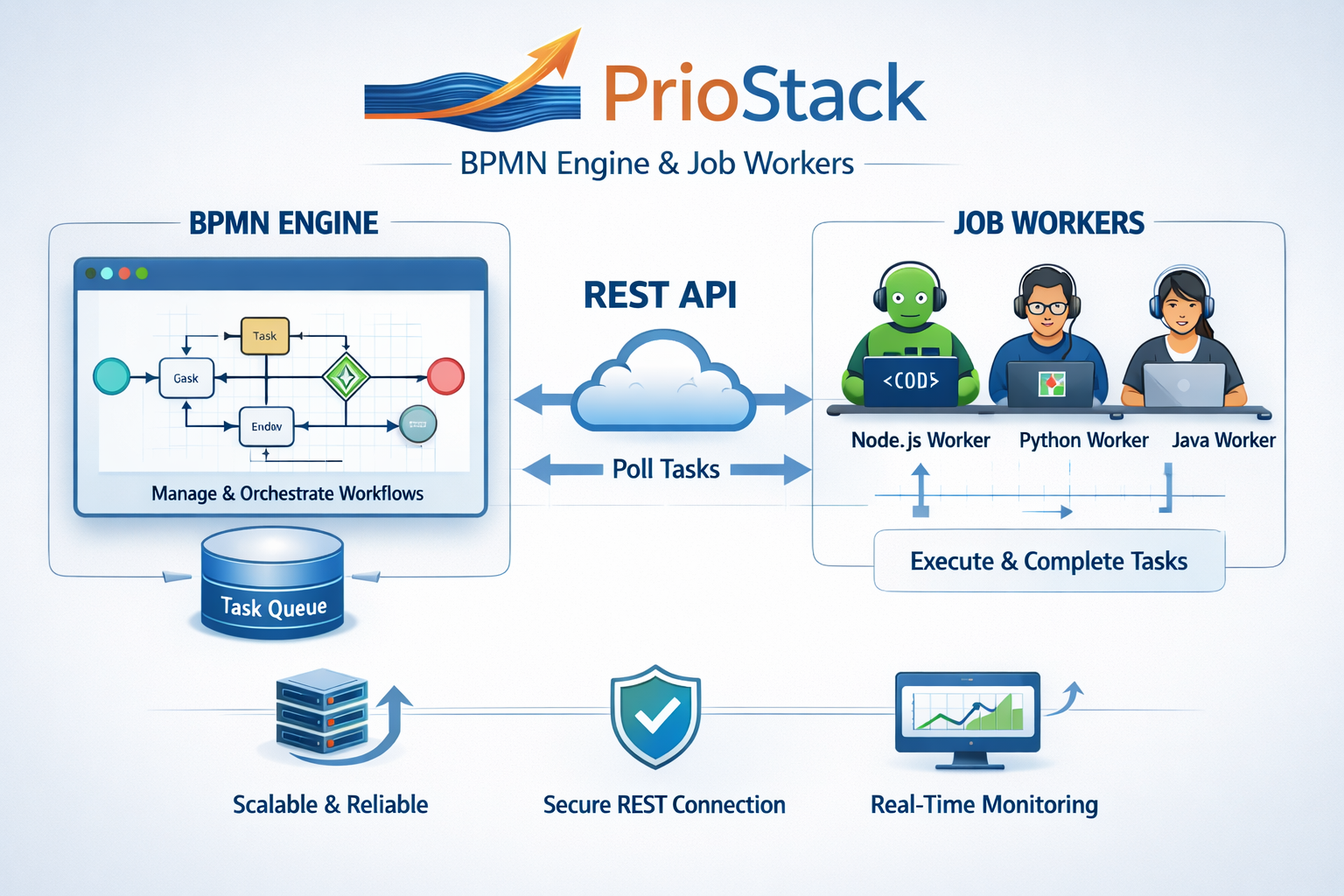 Priostack BPMN Engine & Job Workers